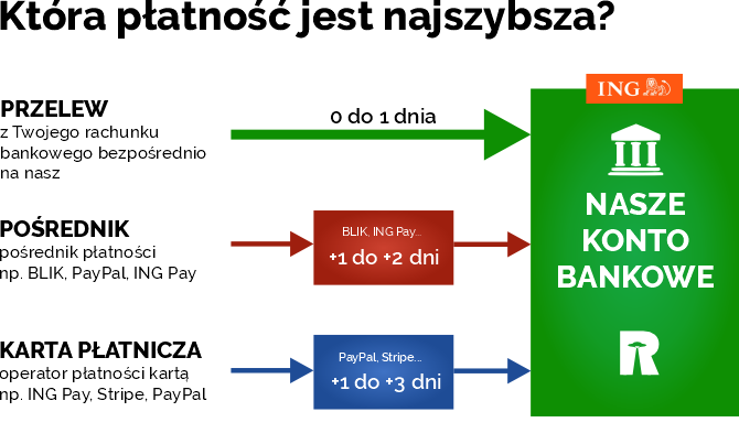 Płać najszybciej!